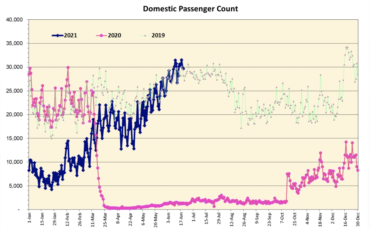 In an amazing recovery, Hawaii traveler totals have already surpassed 2019 levels, according to Hawaii's Department of Business, Economic Development & Tourism.