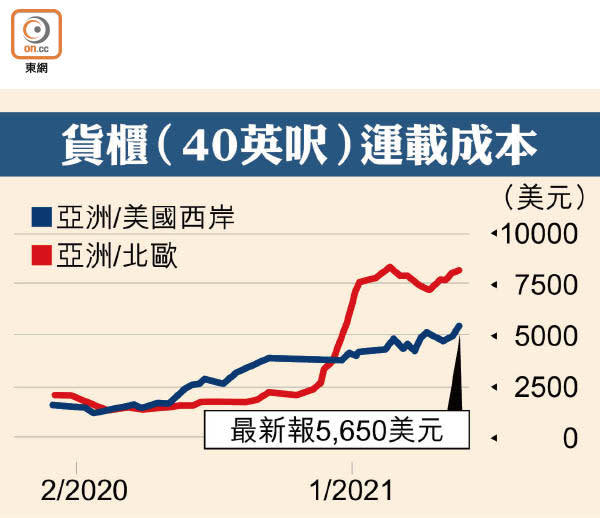 貨櫃（40英呎）運載成本