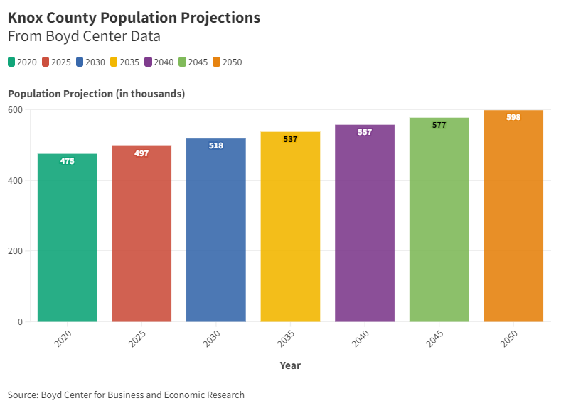 Knox County has had an annual growth rate of 1.16% since 2019, according to the Boyd Center.