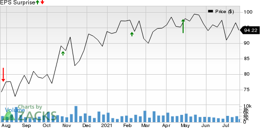 Hasbro, Inc. Price and EPS Surprise