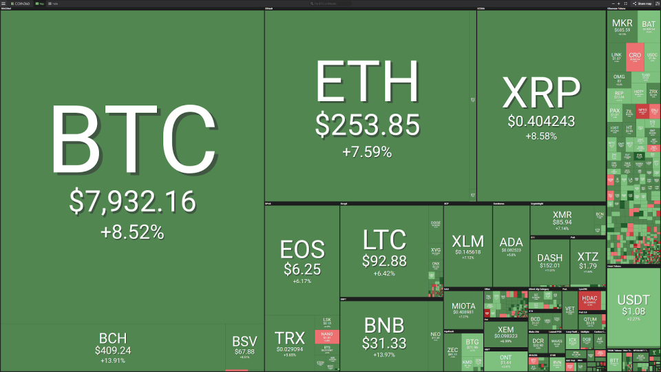 Market visualization courtesy of Coin360