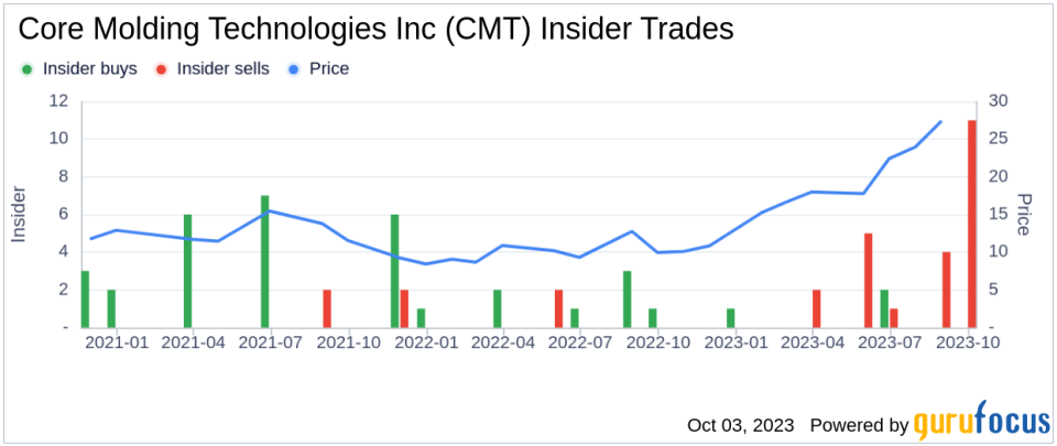 Insider Sell: EVP, Treasurer, Secretary, CFO John Zimmer Sells 10,000 Shares of Core Molding Technologies Inc