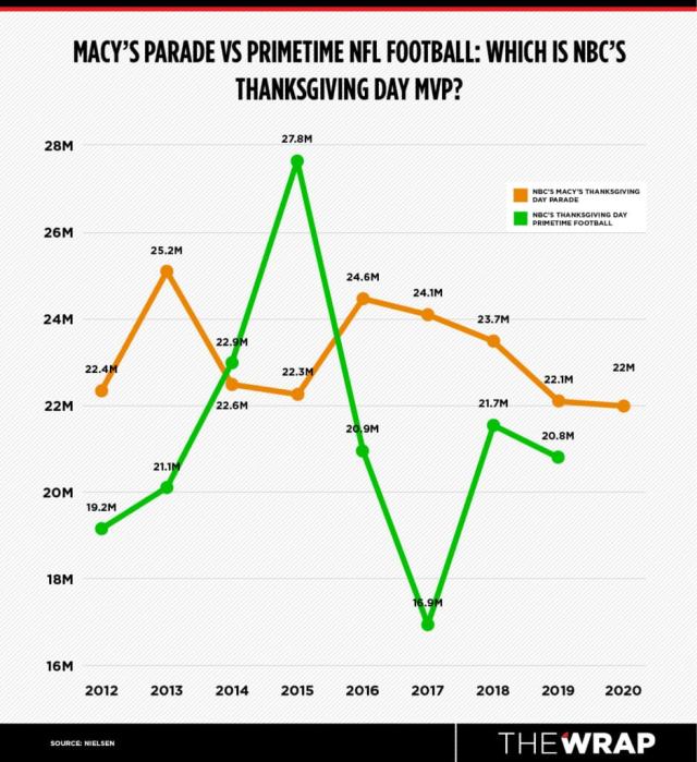 NFL, Macy's Parade: Thanksgiving TV Ratings, Nov. 25, 2021 – The