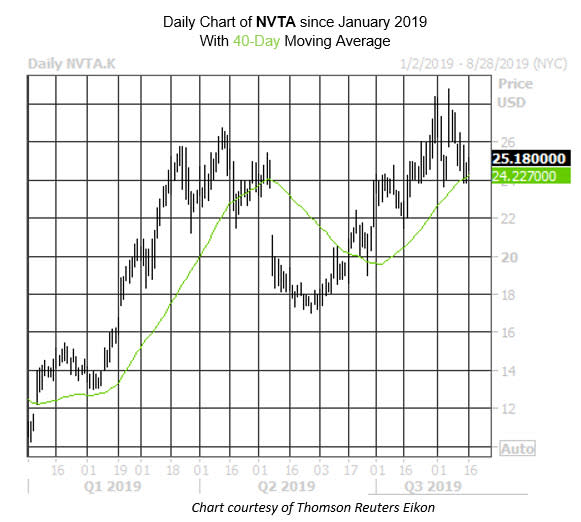 Daily Stock Chart NVTA