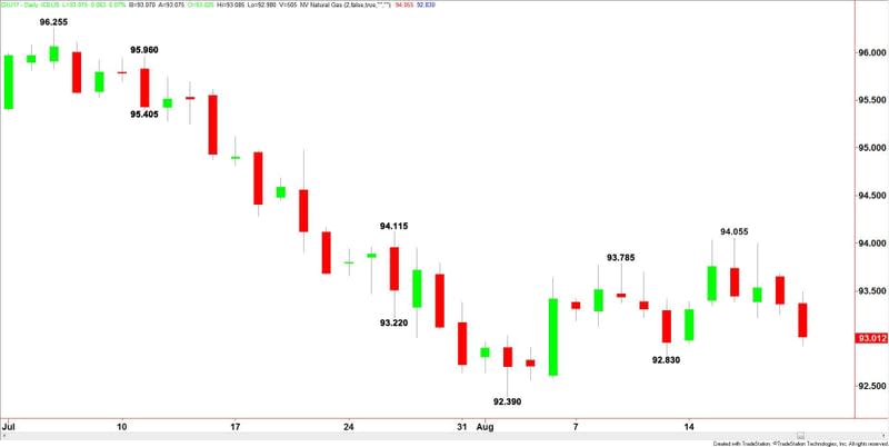 U.S. Dollar Index