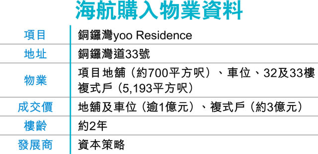 海航4億 購yoo Residence住宅舖位