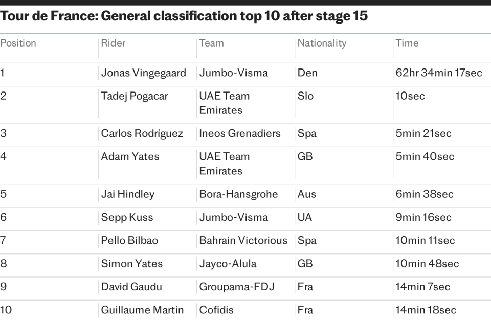Tour de France: General classification top 10 after stage 15