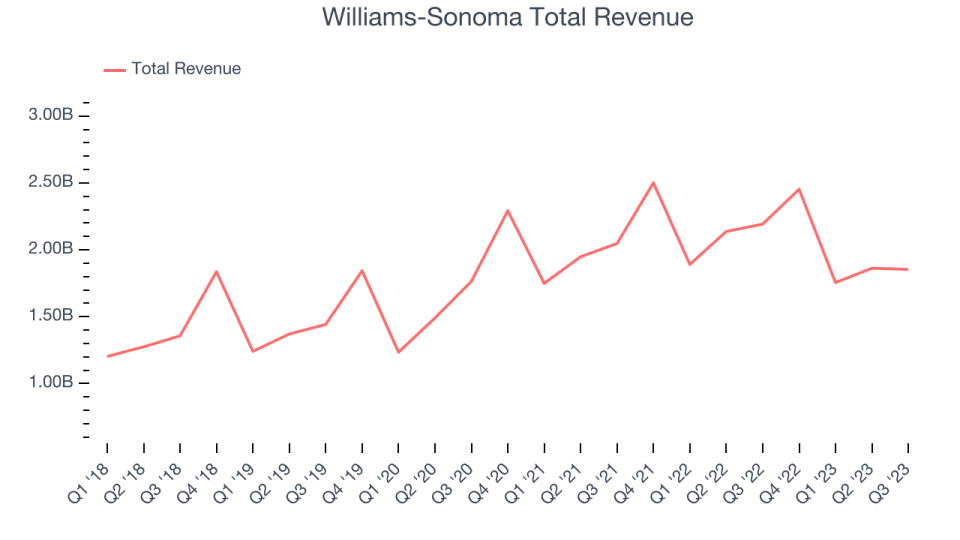 Williams-Sonoma Total Revenue