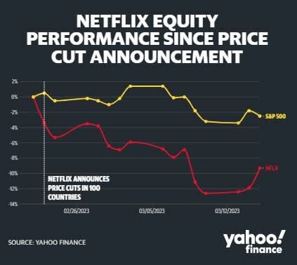 Wall Street reacciona a la baja tras los recortes de precios de Netflix