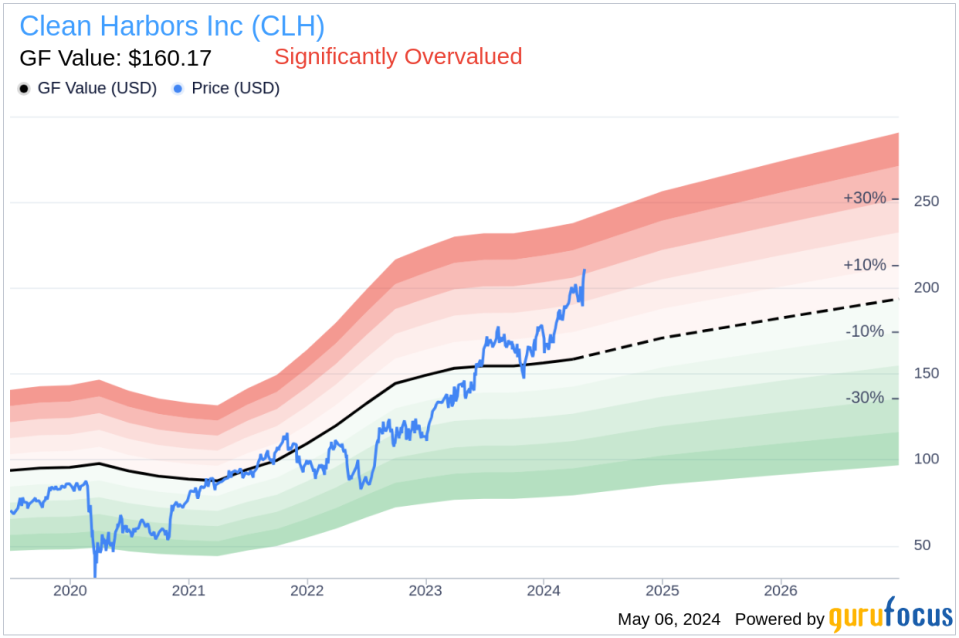 Insider Sale: EVP Chief Financial Officer Eric Dugas Sells 6,200 Shares of Clean Harbors Inc (CLH)