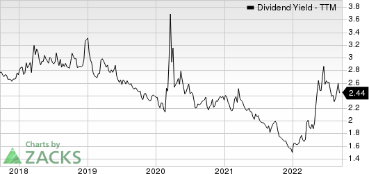 Prologis, Inc. Dividend Yield (TTM)