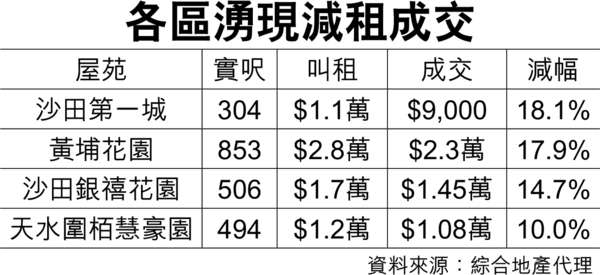 沙田第一城細戶月租$9000 重返3年前