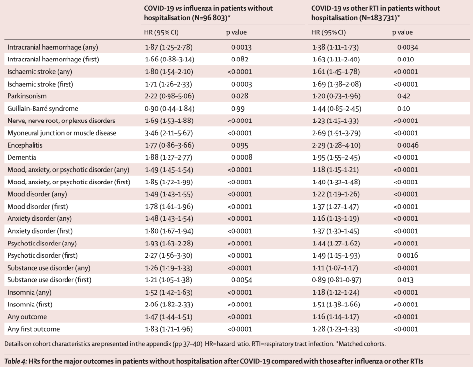 This chart shows the ratio of psychological/neurological symptoms of people with COVID to people with influenza or other respiratory tract infections. (Chart: Lancet Psychiatry)