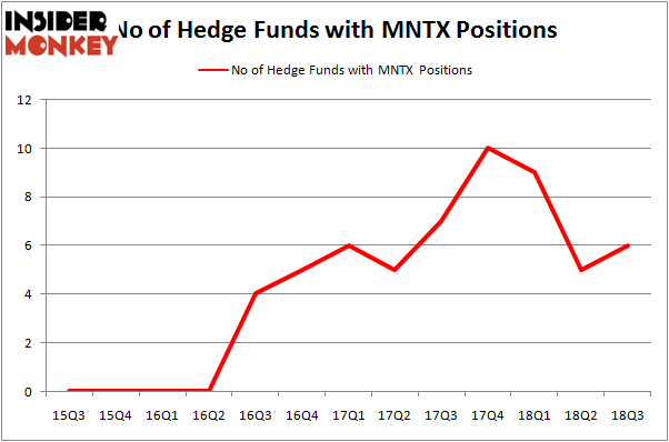No of Hedge Funds MNTX Positions