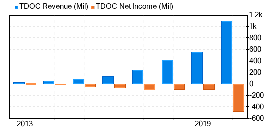 Teladoc Health Stock Appears To Be Modestly Overvalued