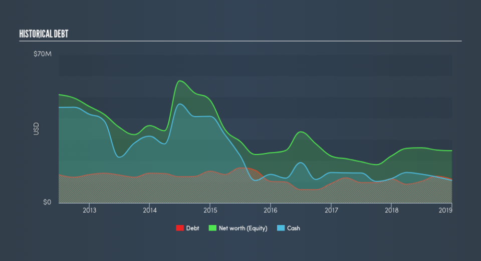 NasdaqCM:CPST Historical Debt, May 6th 2019