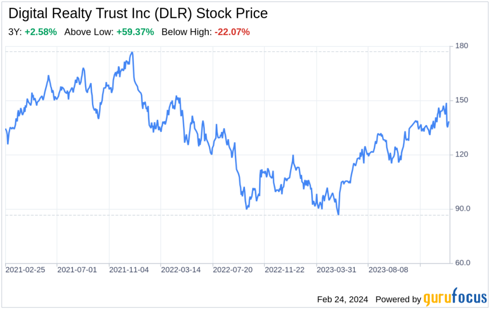 Decoding Digital Realty Trust Inc (DLR): A Strategic SWOT Insight