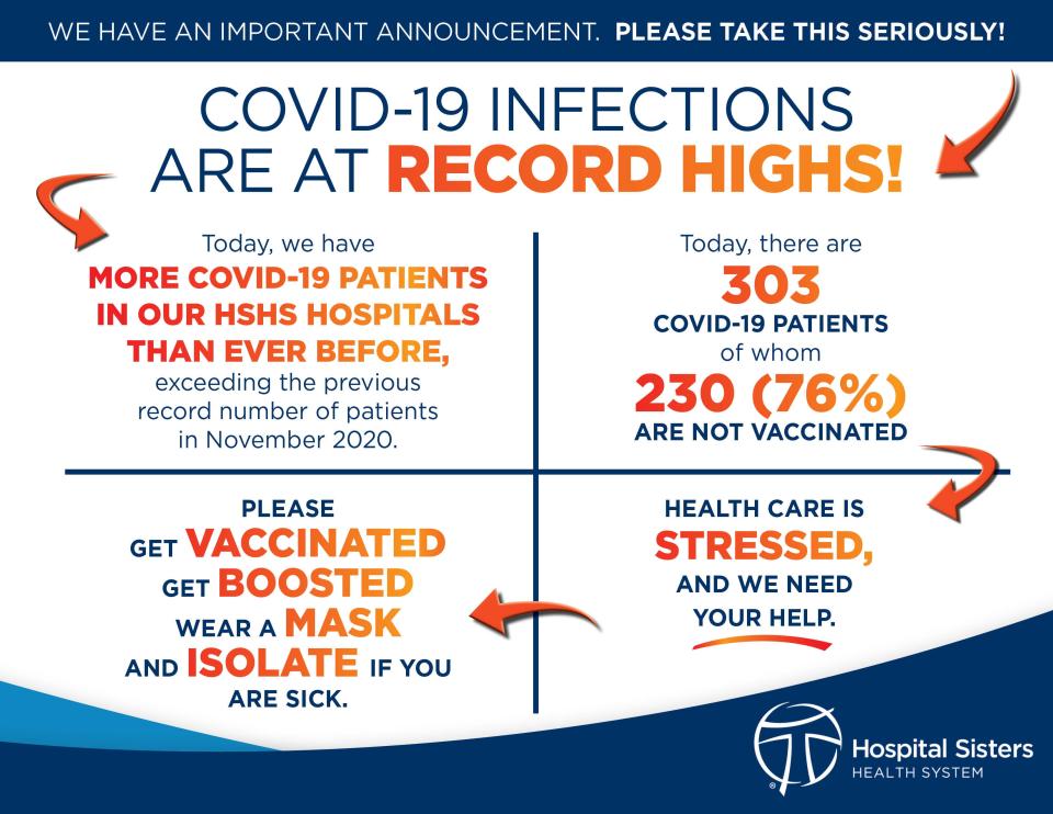 HSHS held an emergency meeting on Friday to address the record-high case load of COVID-19 patients in their 15 hospitals.