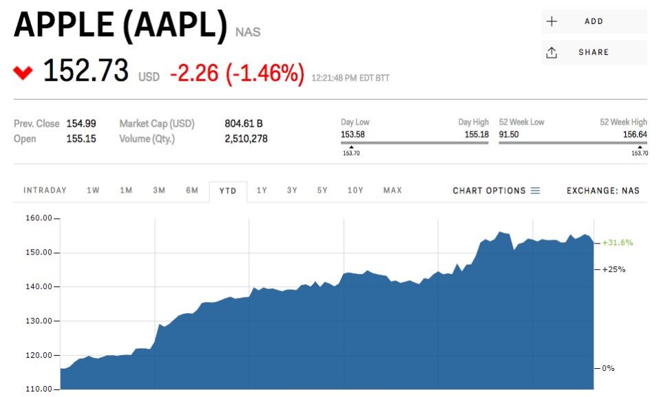 apple stock price june 9