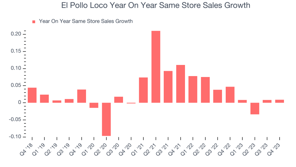 El Pollo Loco Year On Year Same Store Sales Growth