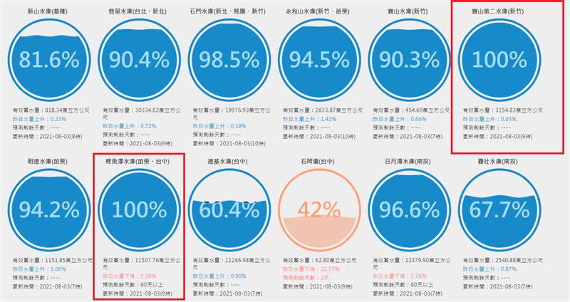 寶山第二水庫、鯉魚潭水庫、南化水庫等5座水庫滿水位。（圖／翻攝自台灣水庫即時水情網站）