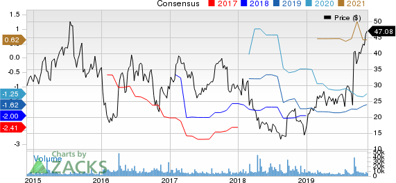 ACADIA Pharmaceuticals Inc. Price and Consensus