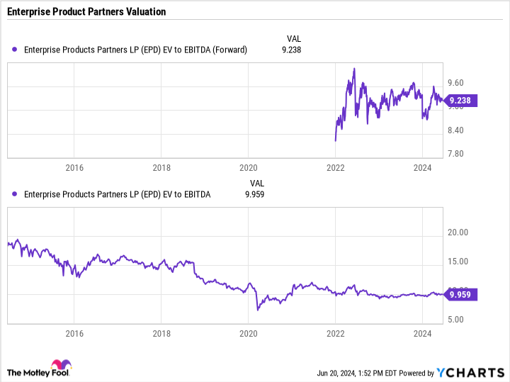 EPD EV to EBITDA (Forward) Chart