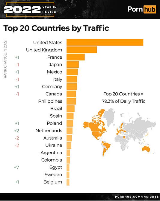 Less Than 20 Porn Videos - Pornhub study reveals 2022 trends and which countries watch the most sex  online