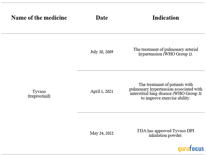 United Therapeutics' Robust Portfolio Fuels Double-Digit Growth