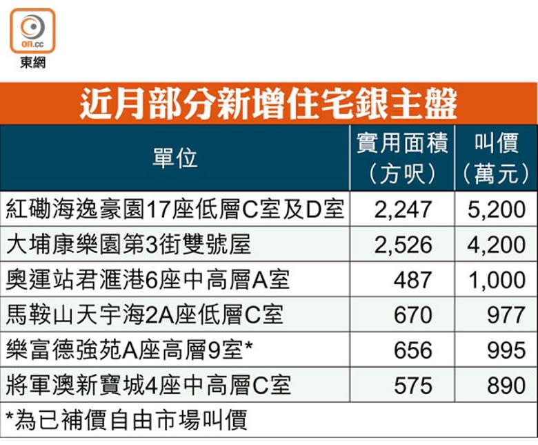 近月部分新增住宅銀主盤