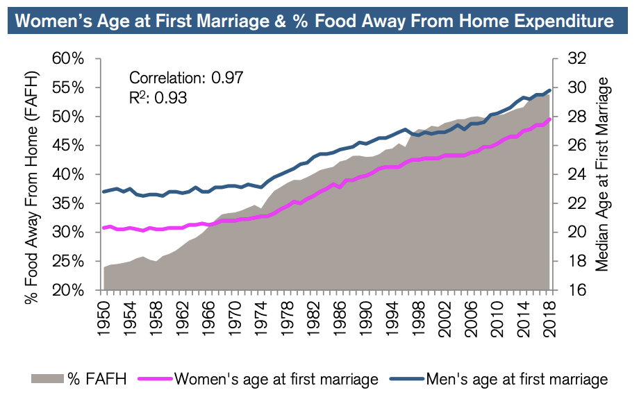 women's age at marriage