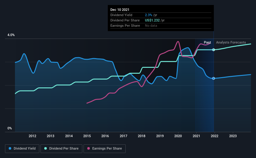 historic-dividend