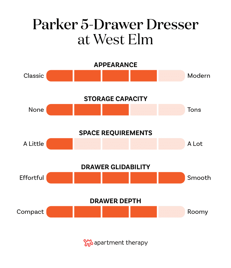 Criteria rankings for the West Elm Parker 5-Drawer Dresser