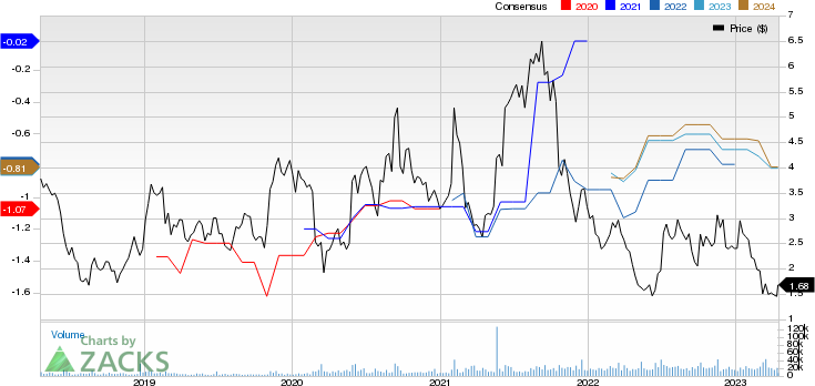 Agenus Inc. Price and Consensus