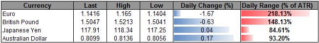 EUR/USD Open Interest Declines Ahead of Greek Election, FOMC