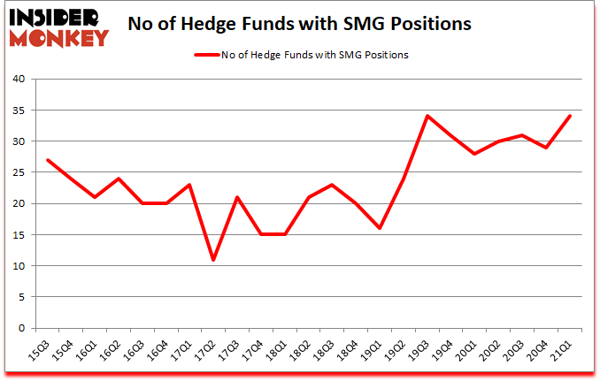 Is SMG A Good Stock To Buy?