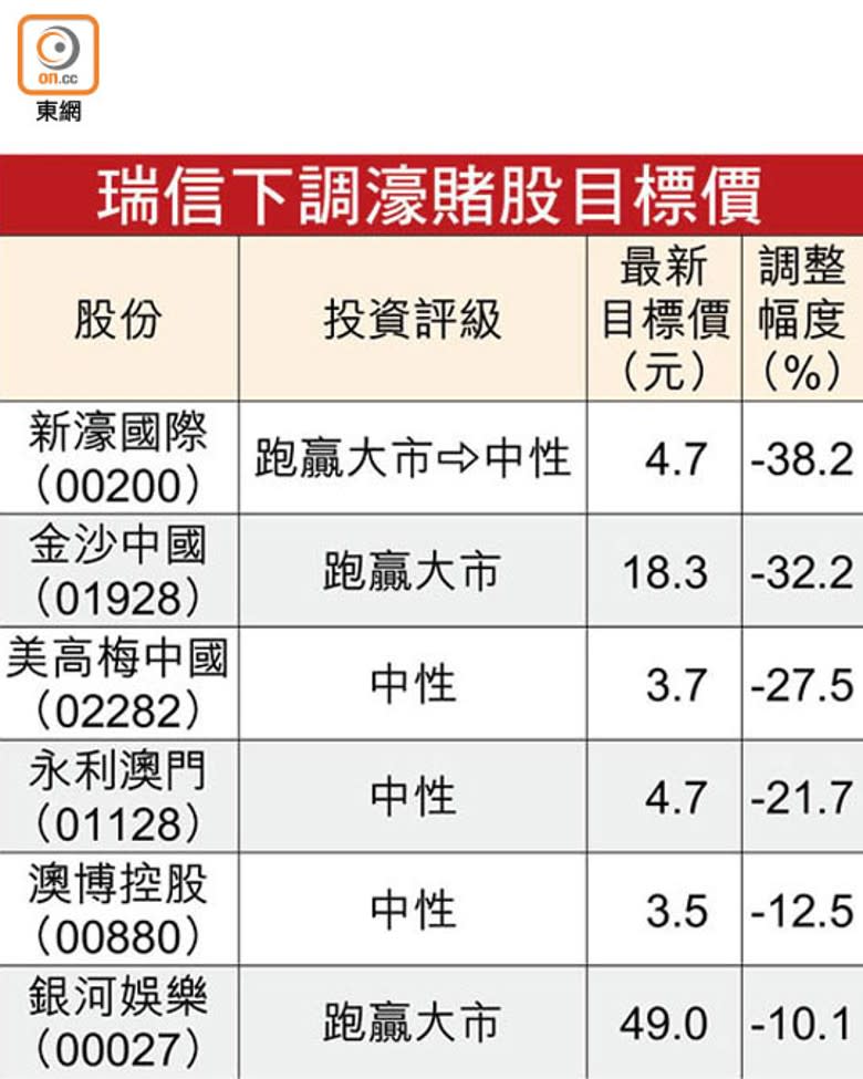 瑞信下調濠賭股目標價