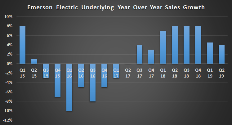 Emerson Electric Underlying Sales Growth