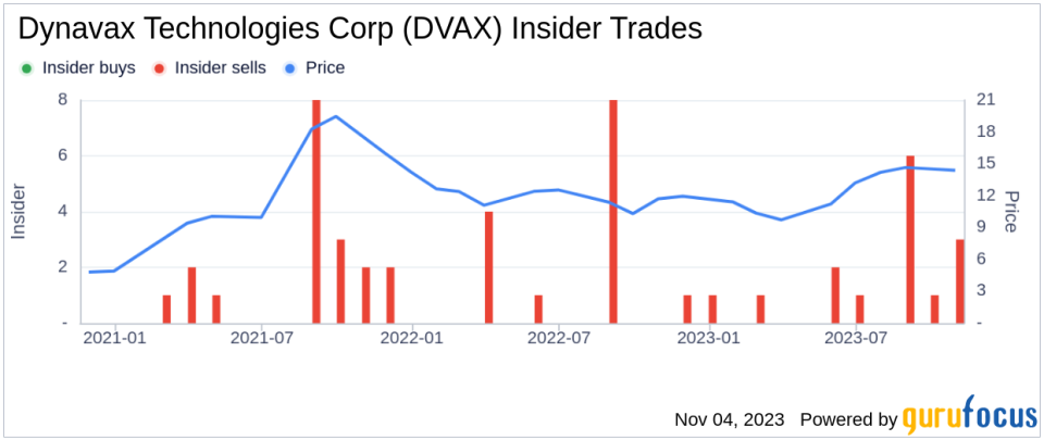 Insider Sell: President & COO David Novack Sells 20,000 Shares of Dynavax Technologies Corp