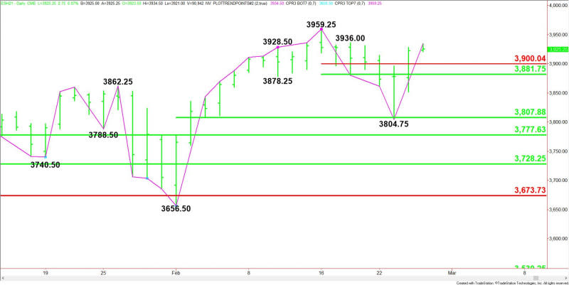 Daily March E-mini S&P 500 Index