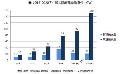 德國萊茵TUV2017年太陽能電站持續經營白皮書正式發布