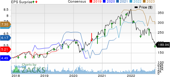 The Estee Lauder Companies Inc. Price, Consensus and EPS Surprise