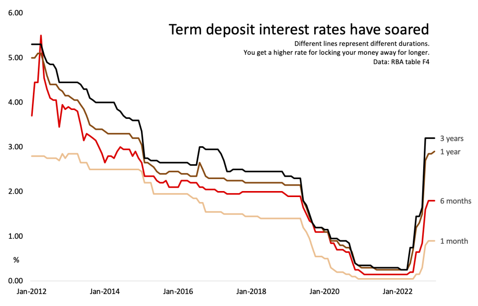 A chart showing how the term deposit interest rates have increased.