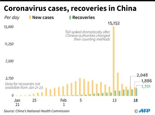 Chart showing new confirmed cases of coronavirus and recoveries per day in China, according to health authorities