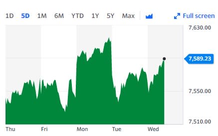 BP and Royal Dutch Shell helped the FTSE 100 to a better-than-expected performance