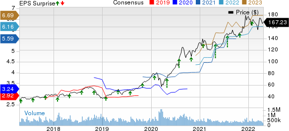 Apple Inc. Price, Consensus and EPS Surprise