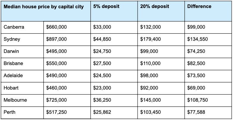 (Source: Finder, CoreLogic April 2019 figures)