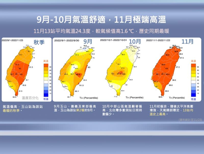 ▲今年秋季「氣溫正常至偏高」，11月更可能有望創下歷史新高氣溫。（圖／中央氣象局提供）