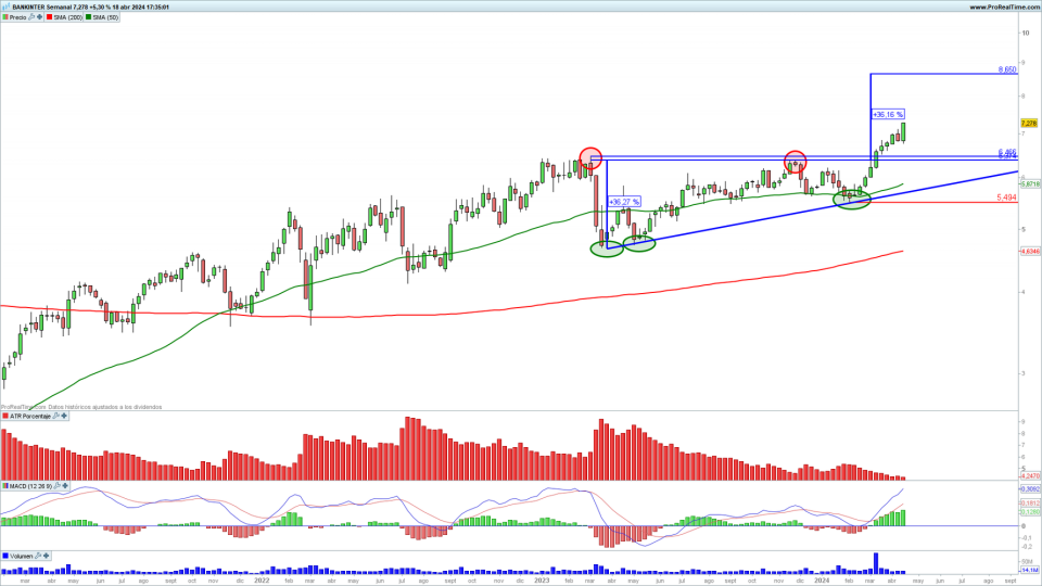 Bankinter: mantiene objetivo alcista en los 8,65€ por acción