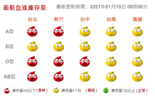 根據台灣血液基金會統計至今日上午，全台AB型、O型、A型都「見紅」、屬於4日以下的急缺。（圖／翻攝自台灣血液基金會官網）